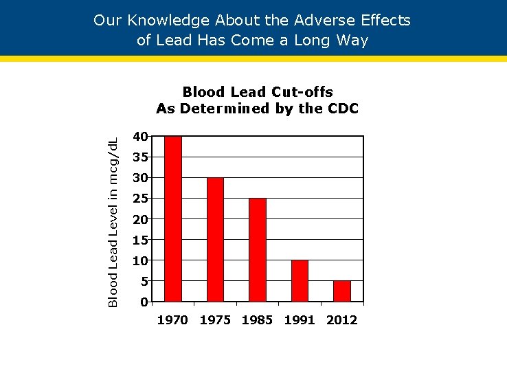 Our Knowledge About the Adverse Effects of Lead Has Come a Long Way Blood