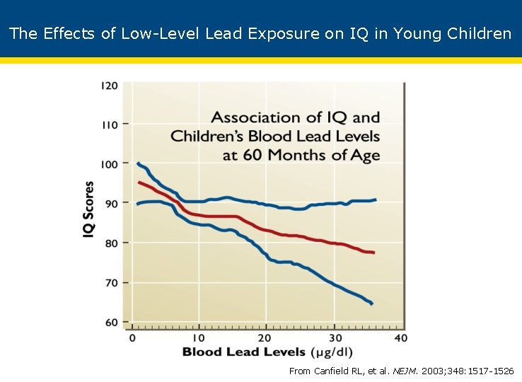 The Effects of Low-Level Lead Exposure on IQ in Young Children From Canfield RL,