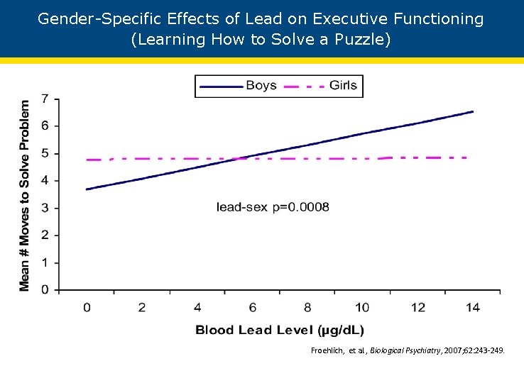 Gender-Specific Effects of Lead on Executive Functioning (Learning How to Solve a Puzzle) Froehlich,