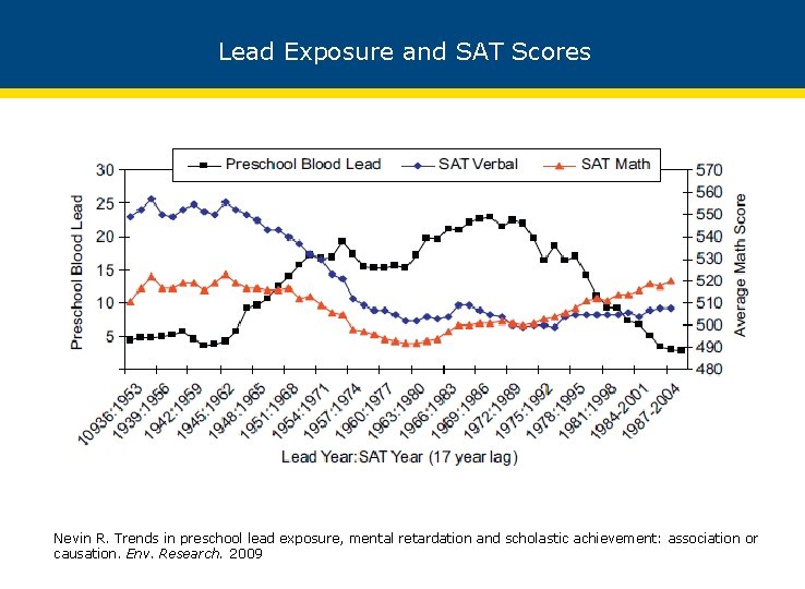 Lead Exposure and SAT Scores Nevin R. Trends in preschool lead exposure, mental retardation