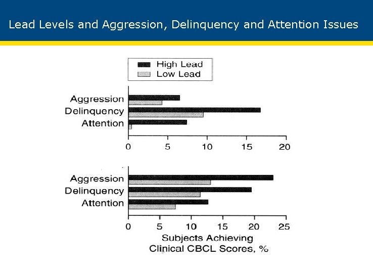 Lead Levels and Aggression, Delinquency and Attention Issues 