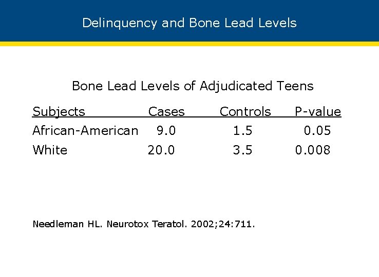 Delinquency and Bone Lead Levels of Adjudicated Teens Subjects __ African-American White Cases Controls