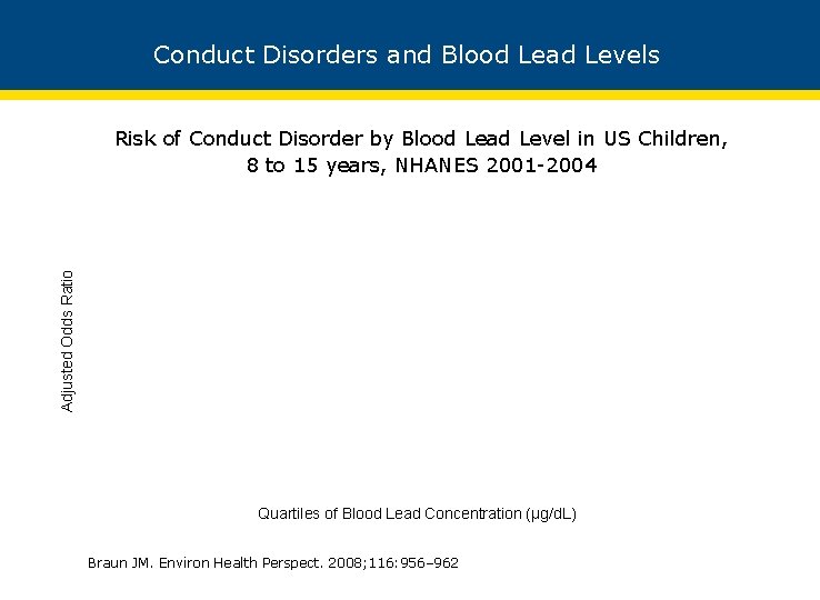 Conduct Disorders and Blood Lead Levels Adjusted Odds Ratio Risk of Conduct Disorder by