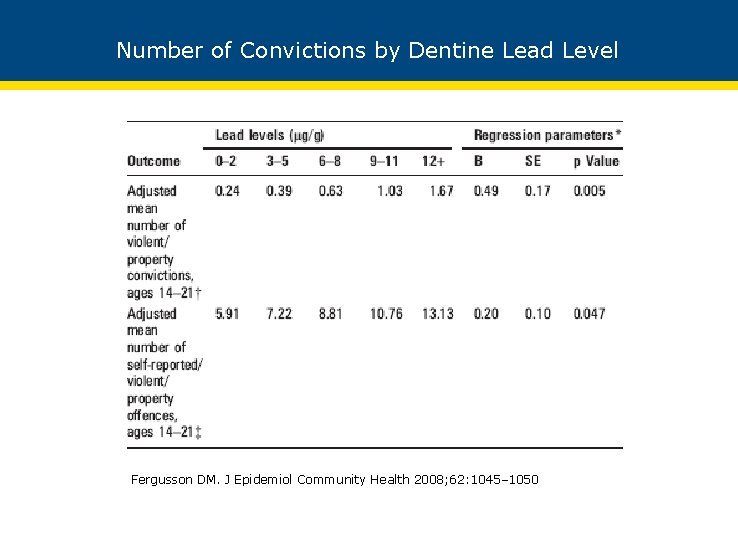 Number of Convictions by Dentine Lead Level Fergusson DM. J Epidemiol Community Health 2008;