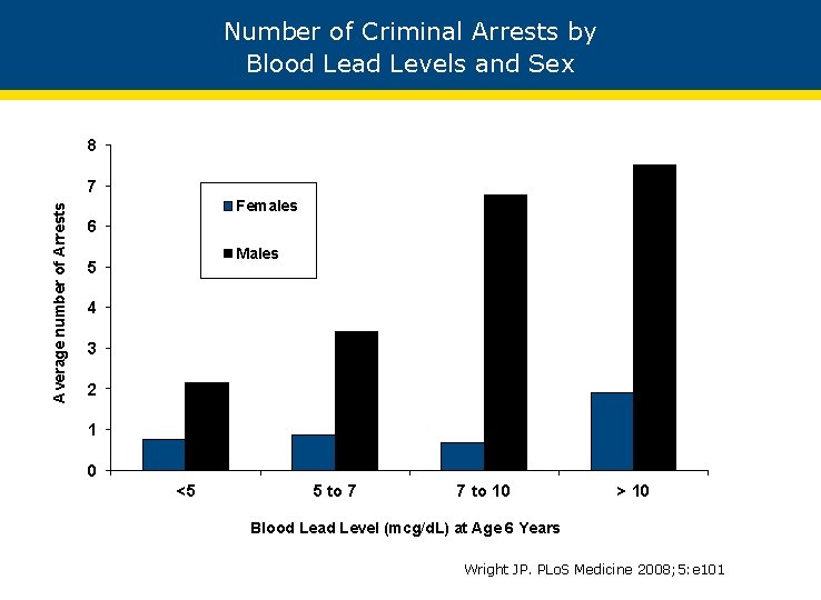 Number of Criminal Arrests by Blood Lead Levels and Sex 8 Average number of