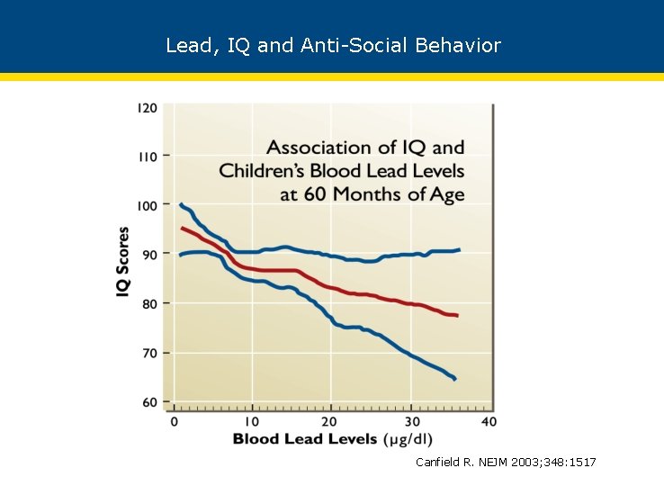 Lead, IQ and Anti-Social Behavior Canfield R. NEJM 2003; 348: 1517 