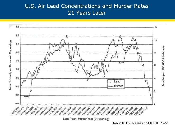 U. S. Air Lead Concentrations and Murder Rates 21 Years Later Nevin R. Env