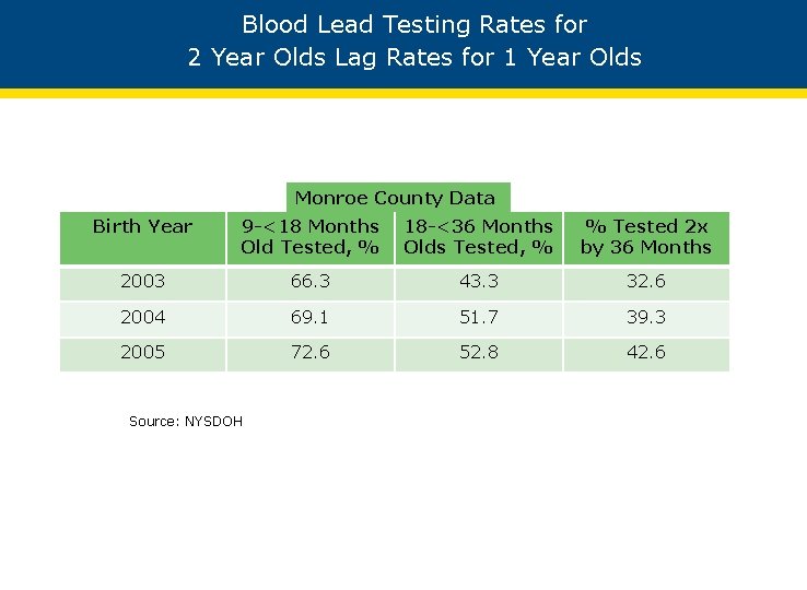 Blood Lead Testing Rates for 2 Year Olds Lag Rates for 1 Year Olds