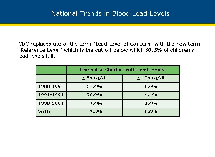 National Trends in Blood Lead Levels CDC replaces use of the term “Lead Level