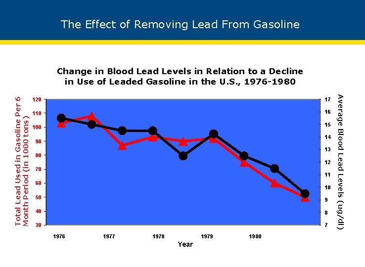 The Effect of Removing Lead From Gasoline 120 17 110 16 15 100 14