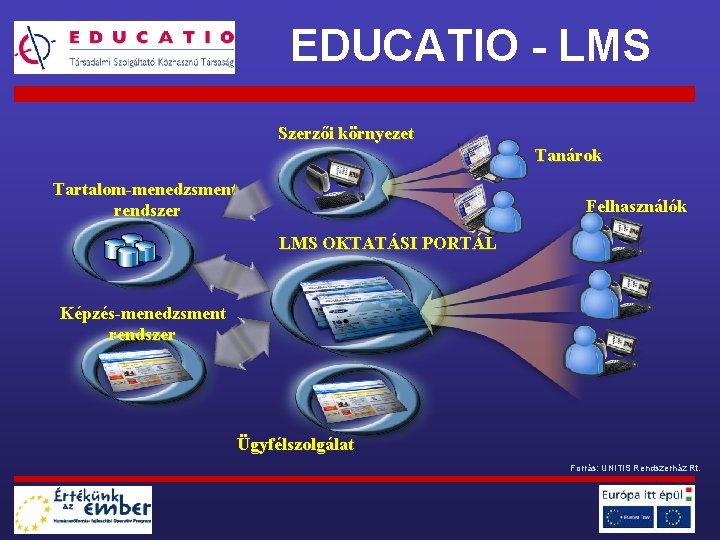 EDUCATIO - LMS Szerzői környezet Tanárok Tartalom-menedzsment rendszer Felhasználók LMS OKTATÁSI PORTÁL Képzés-menedzsment rendszer