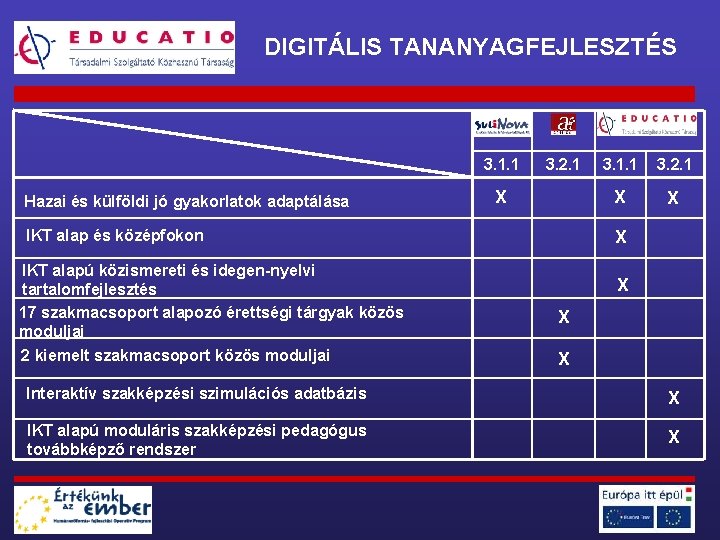 DIGITÁLIS TANANYAGFEJLESZTÉS 3. 1. 1 Hazai és külföldi jó gyakorlatok adaptálása 3. 2. 1