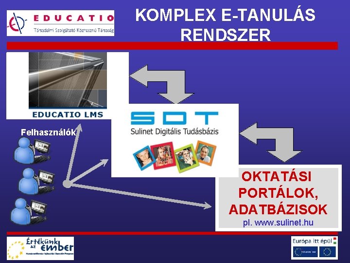 KOMPLEX E-TANULÁS RENDSZER TANULÁS MENEDZSMENT RENDSZER Felhasználók TARTALOM MENEDZSMENT RENDSZER OKTATÁSI PORTÁLOK, ADATBÁZISOK pl.