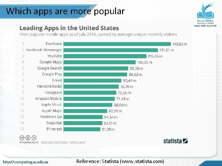 Which apps are more popular Reference: Statista (www. statista. com) Which apps are more popular Reference: Statista (www. statista. com)