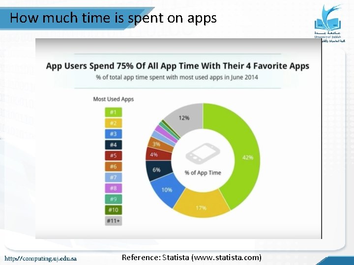 How much time is spent on apps Reference: Statista (www. statista. com) How much time is spent on apps Reference: Statista (www. statista. com)