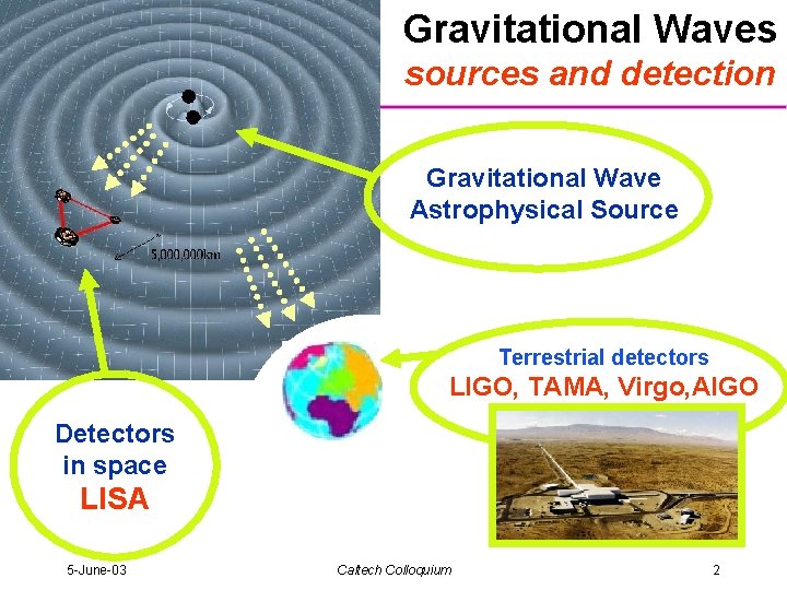 Gravitational Waves sources and detection Gravitational Wave Astrophysical Source Terrestrial detectors LIGO, TAMA, Virgo,