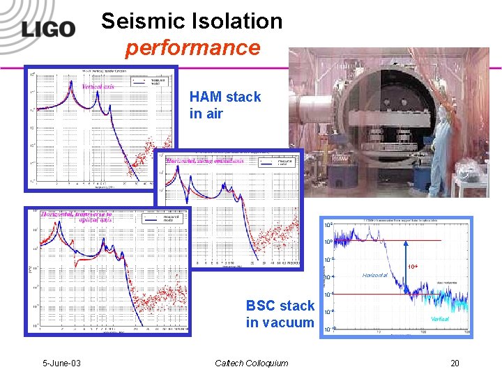 Seismic Isolation performance HAM stack in air 102 100 10 -2 10 -6 10