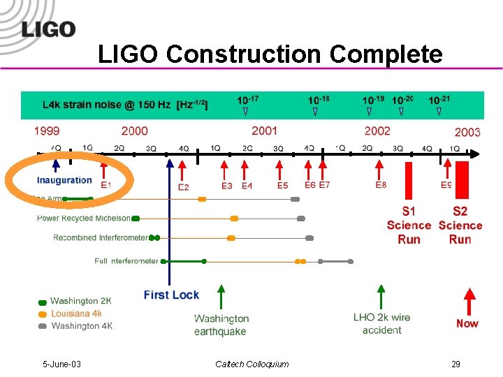 LIGO Construction Complete 5 -June-03 Caltech Colloquium 29 