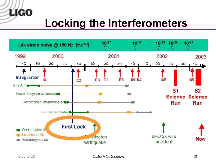Locking the Interferometers 5 -June-03 Caltech Colloquium 31 