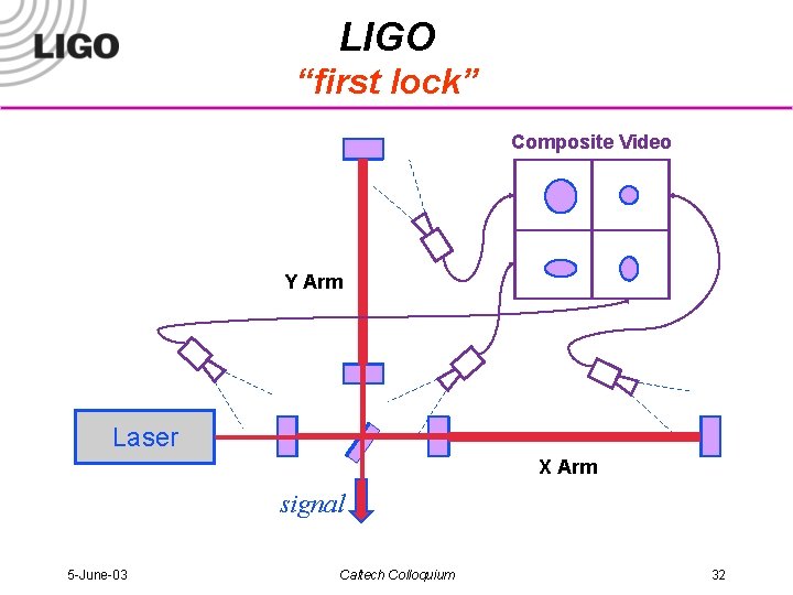 LIGO “first lock” Composite Video Y Arm Laser X Arm signal 5 -June-03 Caltech