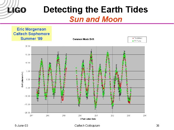Detecting the Earth Tides Sun and Moon Eric Morgenson Caltech Sophomore Summer ‘ 99