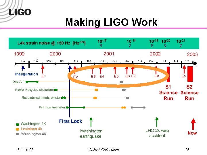 Making LIGO Work 5 -June-03 Caltech Colloquium 37 