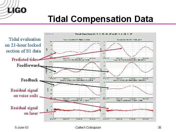Tidal Compensation Data Tidal evaluation on 21 -hour locked section of S 1 data