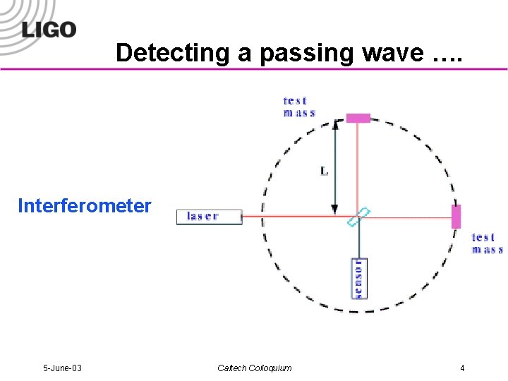 Detecting a passing wave …. Interferometer 5 -June-03 Caltech Colloquium 4 
