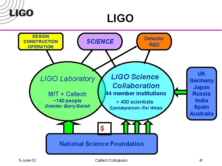 LIGO DESIGN CONSTRUCTION OPERATION Detector R&D SCIENCE LIGO Laboratory LIGO Science Collaboration MIT +