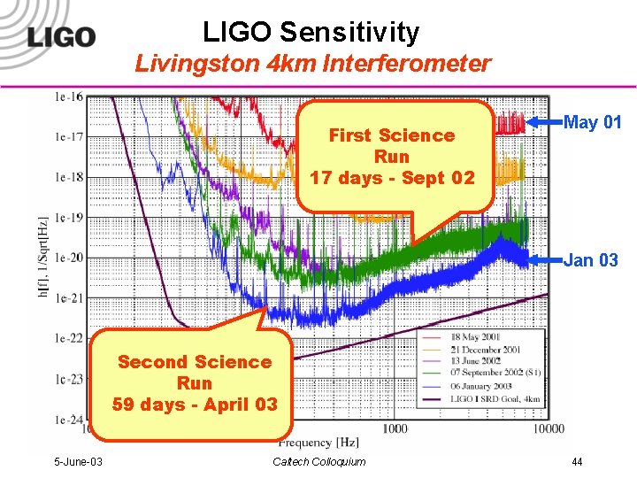 LIGO Sensitivity Livingston 4 km Interferometer First Science Run 17 days - Sept 02