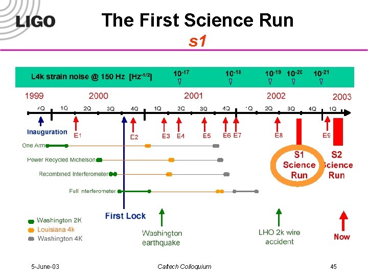 The First Science Run s 1 5 -June-03 Caltech Colloquium 45 