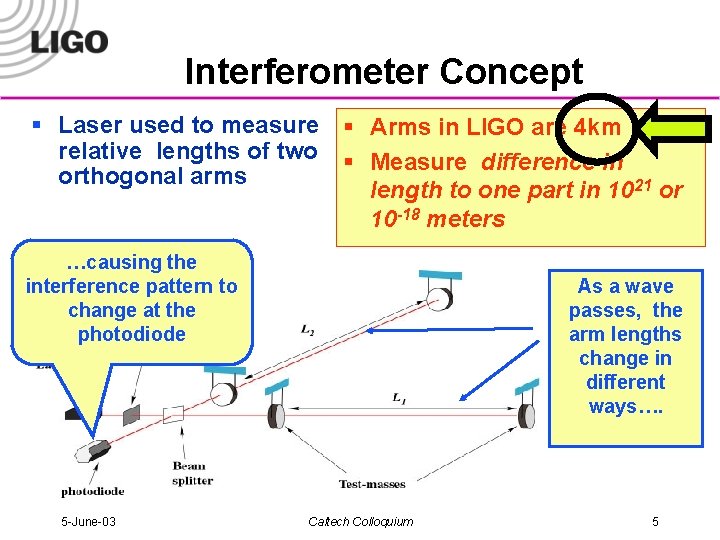 Interferometer Concept § Laser used to measure § Arms in LIGO are 4 km