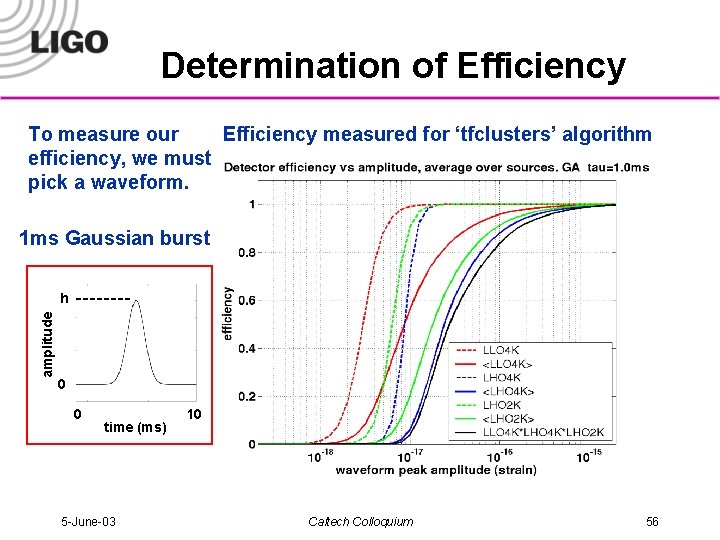 Determination of Efficiency To measure our Efficiency measured for ‘tfclusters’ algorithm efficiency, we must