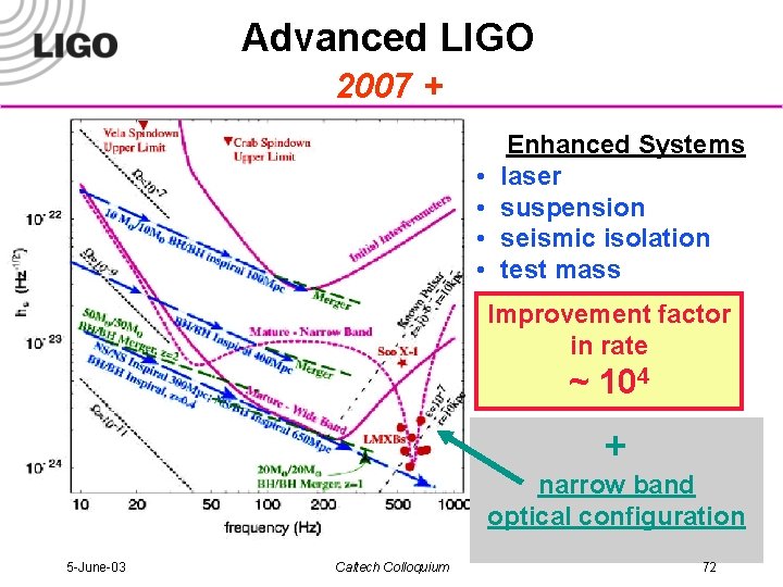 Advanced LIGO 2007 + • • Enhanced Systems laser suspension seismic isolation test mass