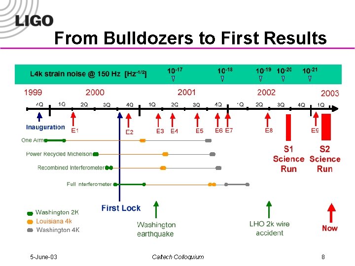 From Bulldozers to First Results 5 -June-03 Caltech Colloquium 8 