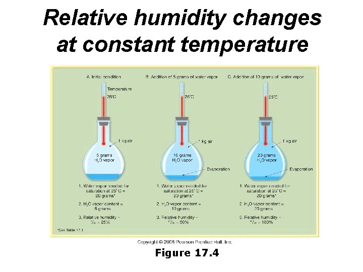 Relative humidity changes at constant temperature Figure 17. 4 