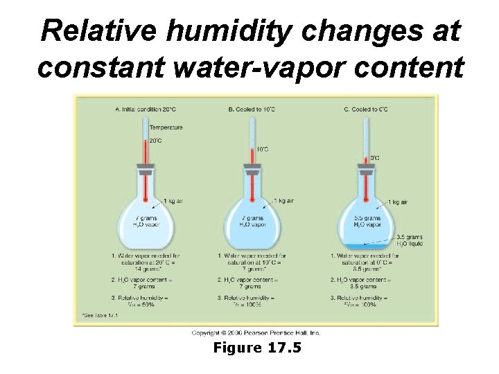 Relative humidity changes at constant water-vapor content Figure 17. 5 