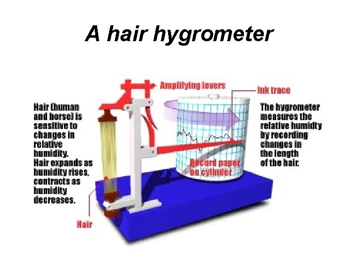 A hair hygrometer 