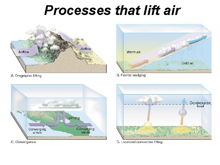 Processes that lift air 
