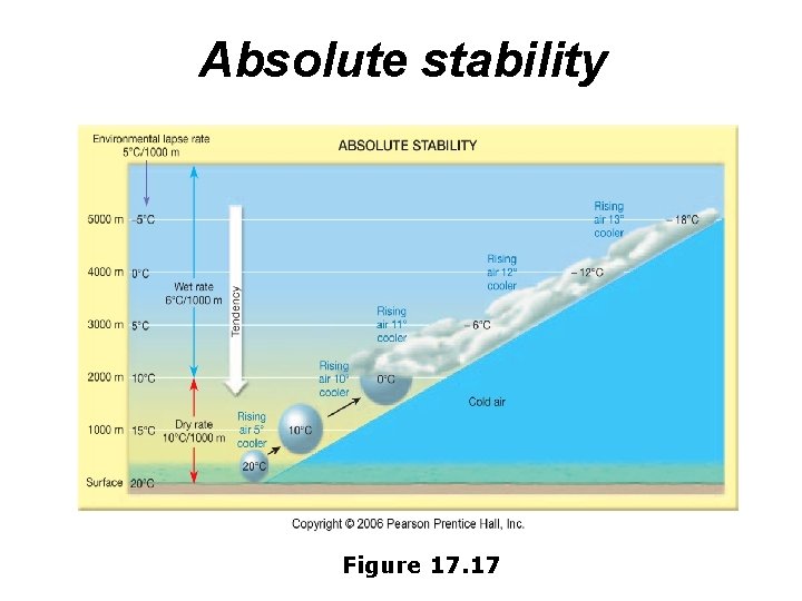 Absolute stability Figure 17. 17 