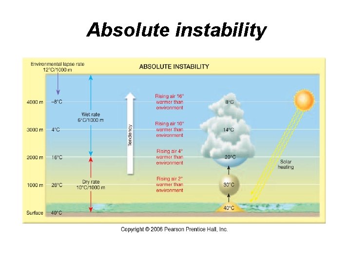 Absolute instability 