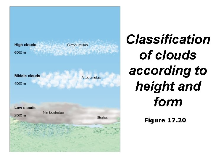 Classification of clouds according to height and form Figure 17. 20 
