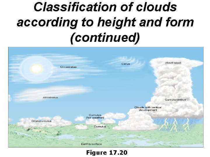 Classification of clouds according to height and form (continued) Figure 17. 20 