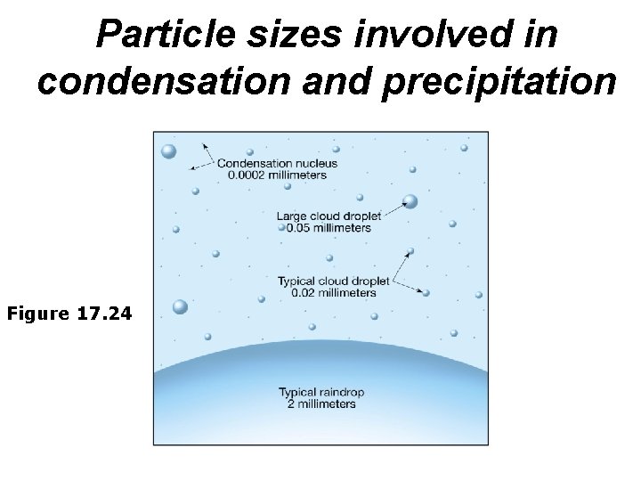 Particle sizes involved in condensation and precipitation Figure 17. 24 