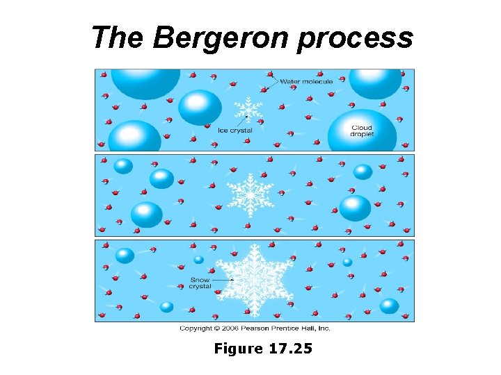 The Bergeron process Figure 17. 25 