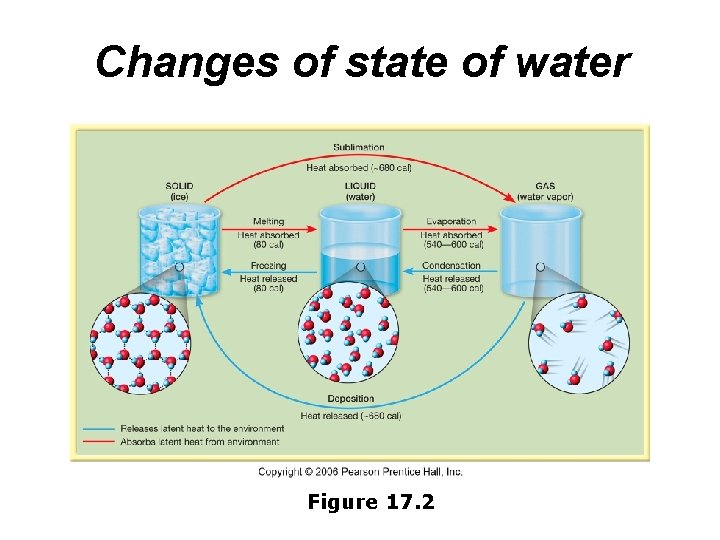 Changes of state of water Figure 17. 2 