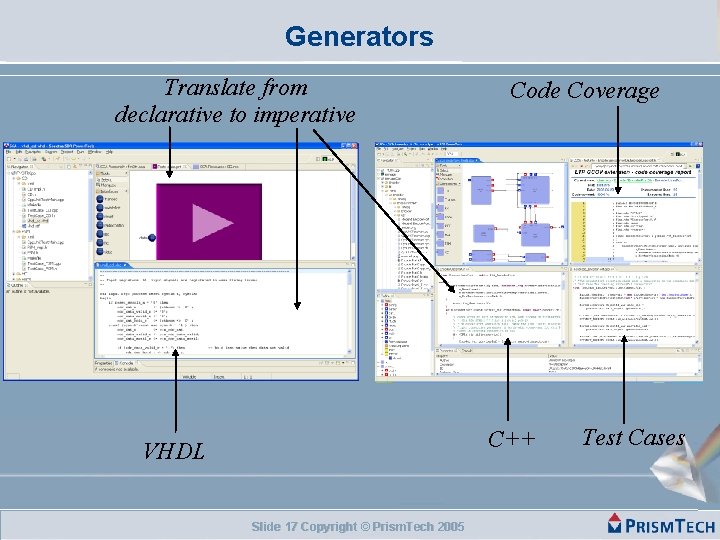 Generators Translate from declarative to imperative Code Coverage C++ VHDL Slide 17 Copyright ©