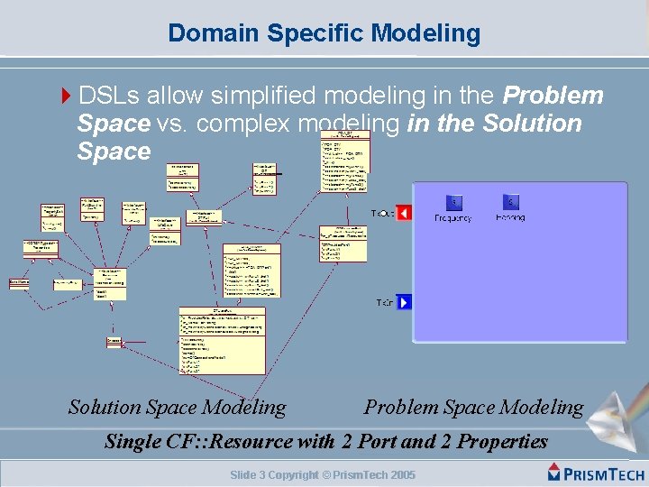 Domain Specific Modeling DSLs allow simplified modeling in the Problem Space vs. complex modeling
