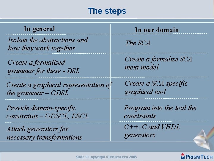 The steps In general In our domain Isolate the abstractions and how they work