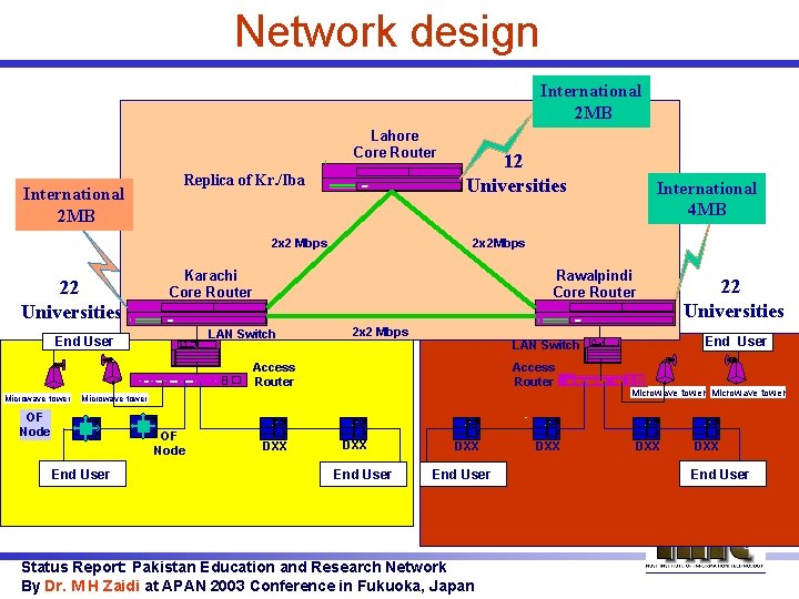 Network design International 2 MB Lahore Core Router International 2 MB Replica of Kr.